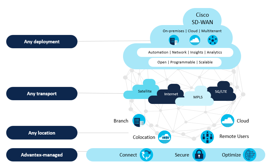 Advantex Managed SD WAN Advantex Managed SD WAN